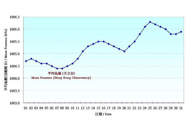 Figure 1. Daily Normals of mean pressure at August (1981-2010)