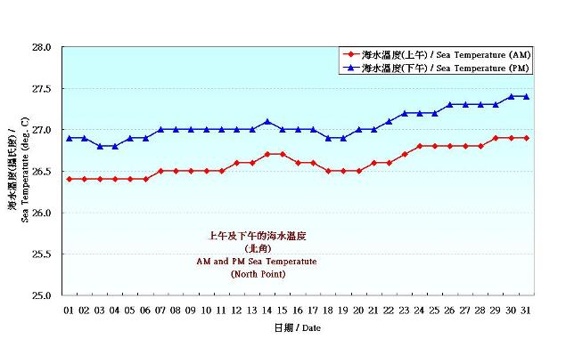 Figure 8. Daily Normals mean sea temperature at August (1981-2010)