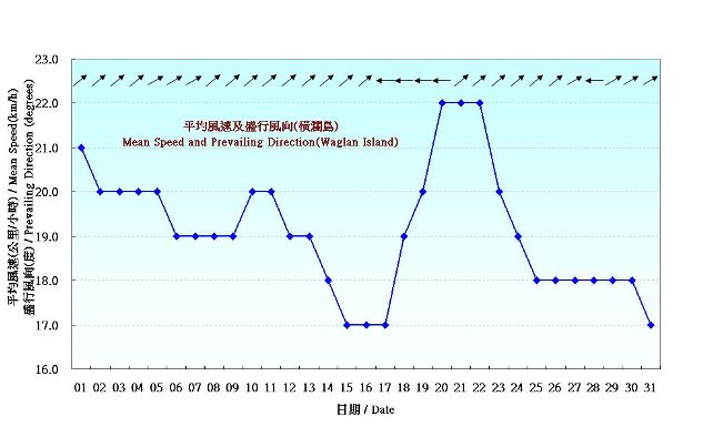 Figure 7. Daily Normals mean wind at August (1981-2010)