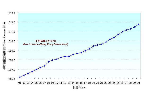 Figure 1. Daily Normals of mean pressure at September (1981-2010)