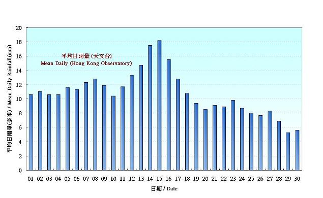 Figure 5.  Figure 3. Daily Normals mean daily rainfall at September (1981-2010)