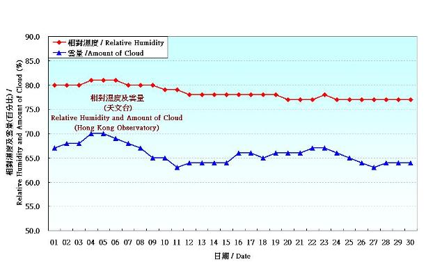 Figure 4. Daily Normals relative humdity at September (1981-2010)