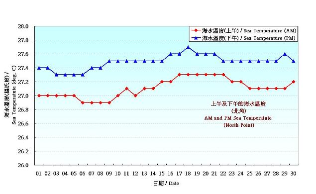 Figure 8. Daily Normals mean sea temperature at September (1981-2010)