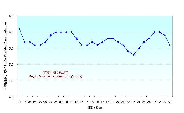 Figure 6. Daily Normals mean daily Bright Sunshine Duration at September (1981-2010)