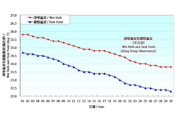 Figure 3. Daily Normals wet-bulb temperature and dew point at September (1981-2010)