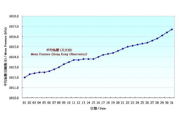 Figure 1. Daily Normals of mean pressure at October (1981-2010)