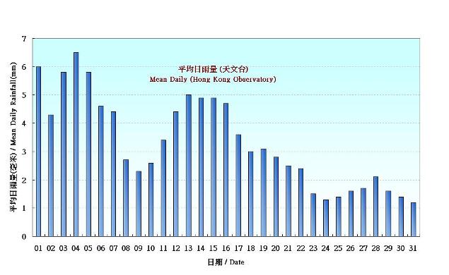 Figure 5.  Figure 3. Daily Normals mean daily rainfall at October (1981-2010)