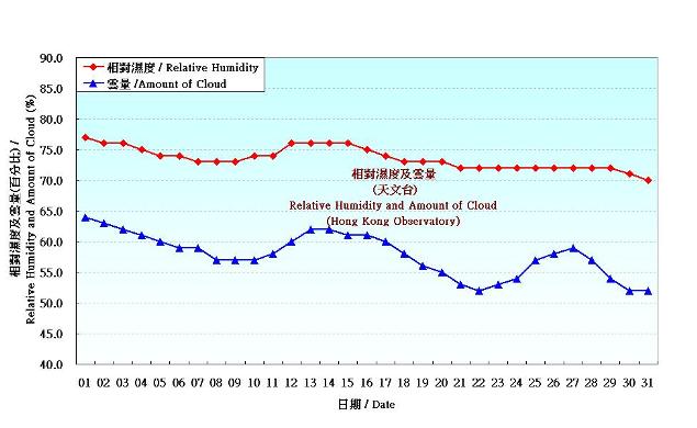 Figure 4. Daily Normals relative humdity at October (1981-2010)