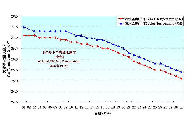 Figure 8. Daily Normals mean sea temperature at October (1981-2010)