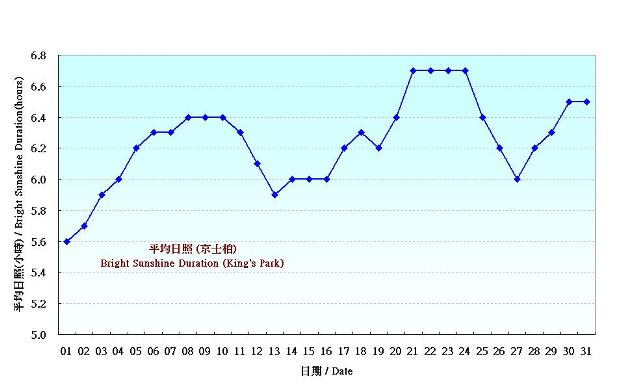 Figure 6. Daily Normals mean daily Bright Sunshine Duration at October (1981-2010)