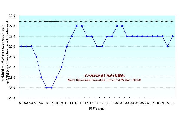 Figure 7. Daily Normals mean wind at October (1981-2010)