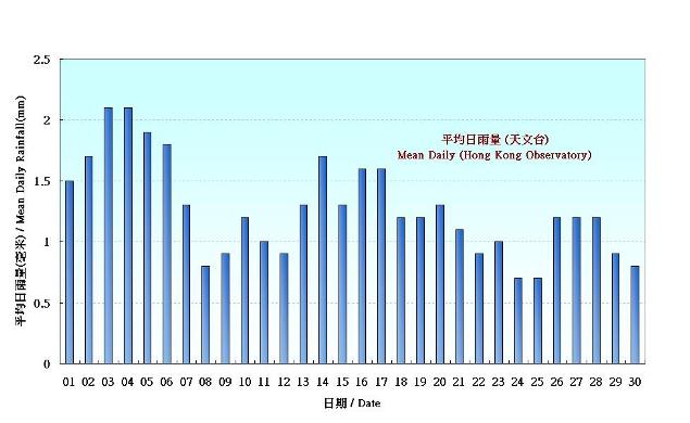 Figure 5.  Figure 3. Daily Normals mean daily rainfall at November (1981-2010)