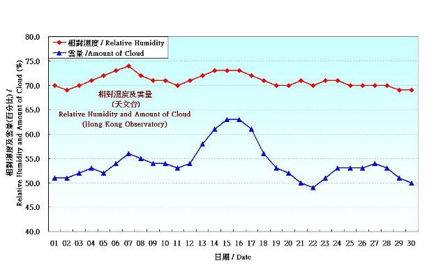 Figure 4. Daily Normals relative humdity at November (1981-2010)