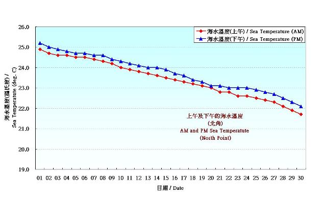 Figure 8. Daily Normals mean sea temperature at November (1981-2010)