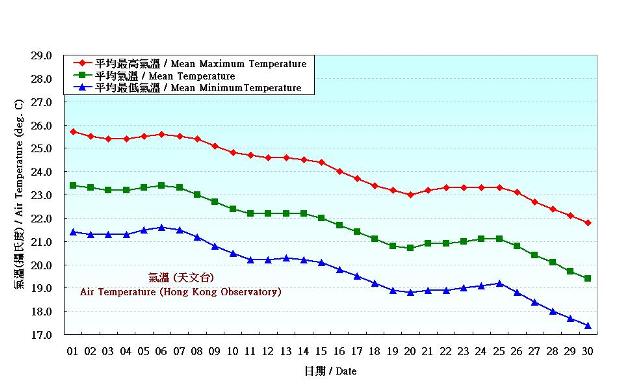 Figure 2. Daily Normals air temperature at November (1981-2010)