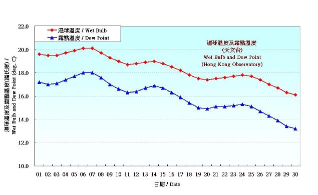 Figure 3. Daily Normals wet-bulb temperature and dew point at November (1981-2010)