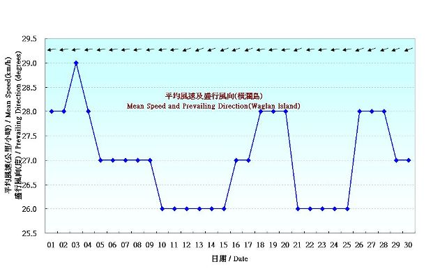 Figure 7. Daily Normals mean wind at November (1981-2010)