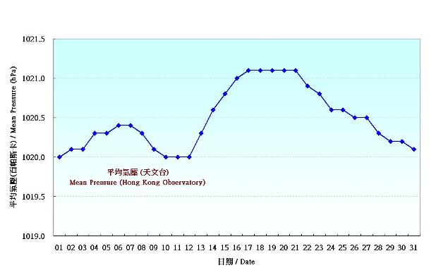 Figure 1. Daily Normals of mean pressure at December (1981-2010)