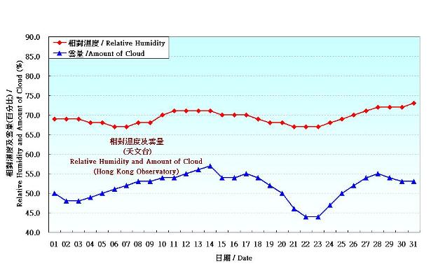 Figure 4. Daily Normals relative humdity at December (1981-2010)