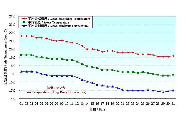Figure 2. Daily Normals air temperature at December (1981-2010)