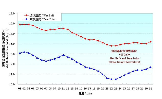 Figure 3. Daily Normals wet-bulb temperature and dew point at December (1981-2010)