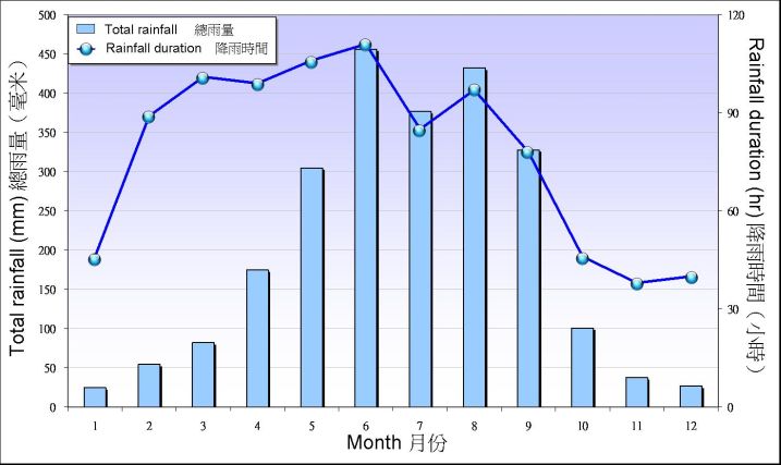 Figure 2. Monthly mean of rainfall in Hong Kong between 1981-2010 