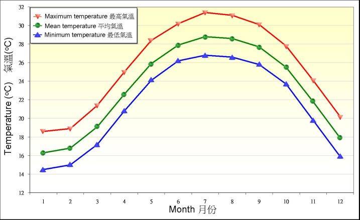 Figure 4. Monthly means of daily maximum, mean and minimum temperature recorded at the Observatory between 1981-2010