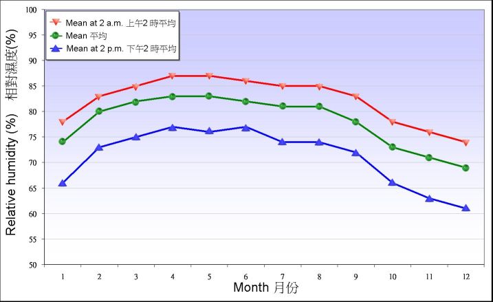 Figure 5.1. Monthly mean of relative humidity recorded at the Observatory between 1981-2010