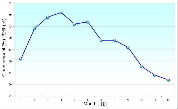 Figure 6.1. Monthly mean of cloud amount recorded at the Observatory between 1981-2010 