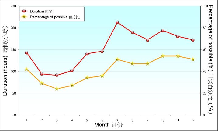 Figure 6.2. Monthly mean of sunshine duration recorded at King's Park between 1981-2010 