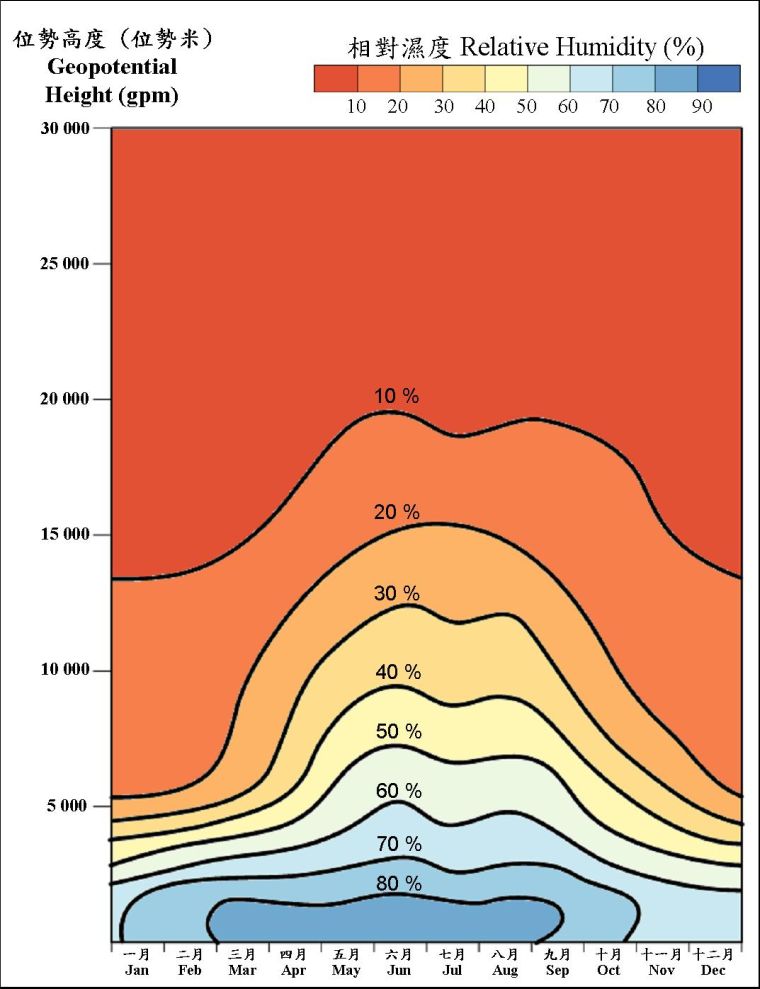 Monthly Normals of Relative Humidity at Different Geopotential Heights at 00 UTC (1981-2010)