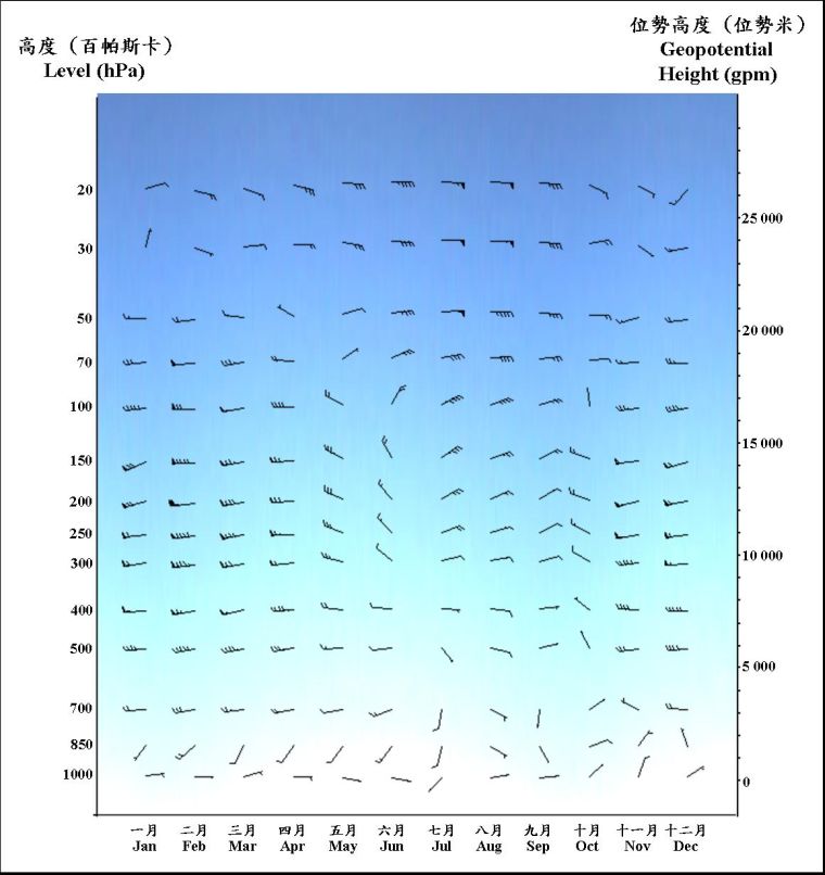 Monthly Normals of Vector Mean Wind at Standard Levels at 00 UTC (1981-2010)