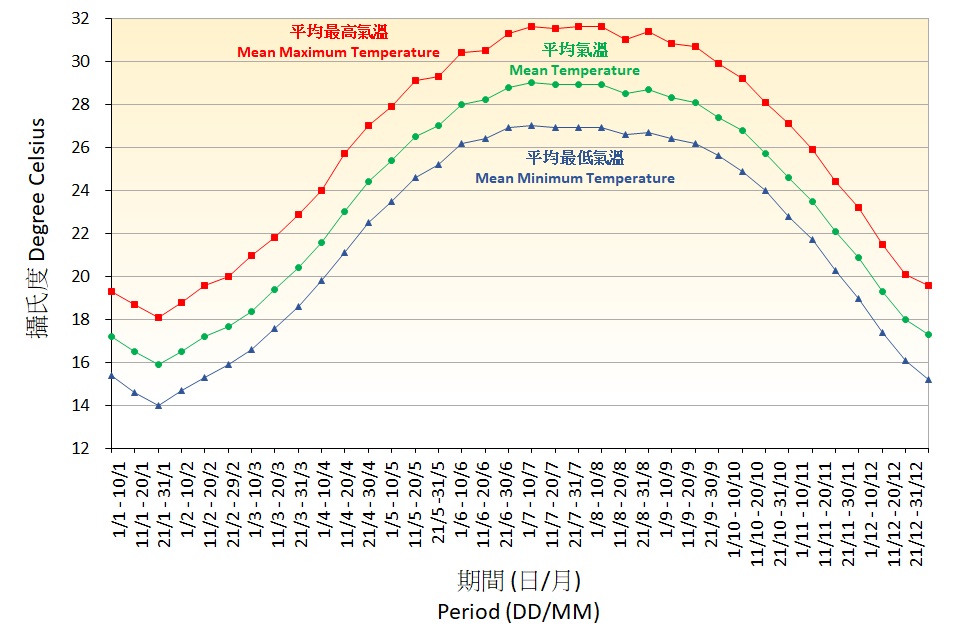 Figure 1. 10-Day normals of Air Temperature and Rainfall recorded at the Hong Kong Observatory (1991-2020)