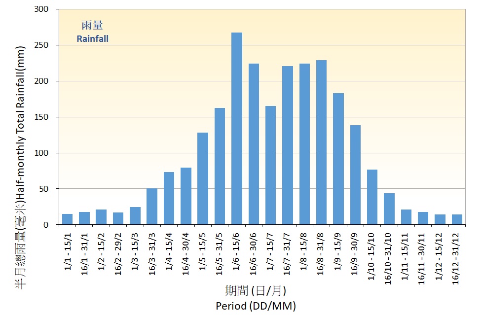 Figure 2. Half-monthly normals of Rainfall recorded at the Hong Kong Observatory (1991-2020)