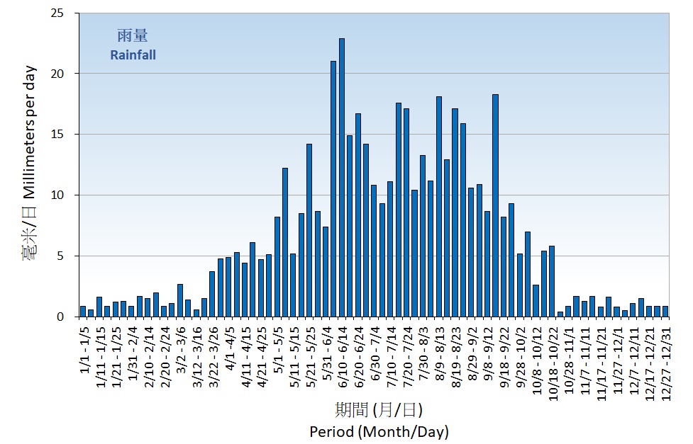 Figure 5. 5-Day normals of daily mean rainfall recorded at the Hong Kong Observatory (1991-2020)