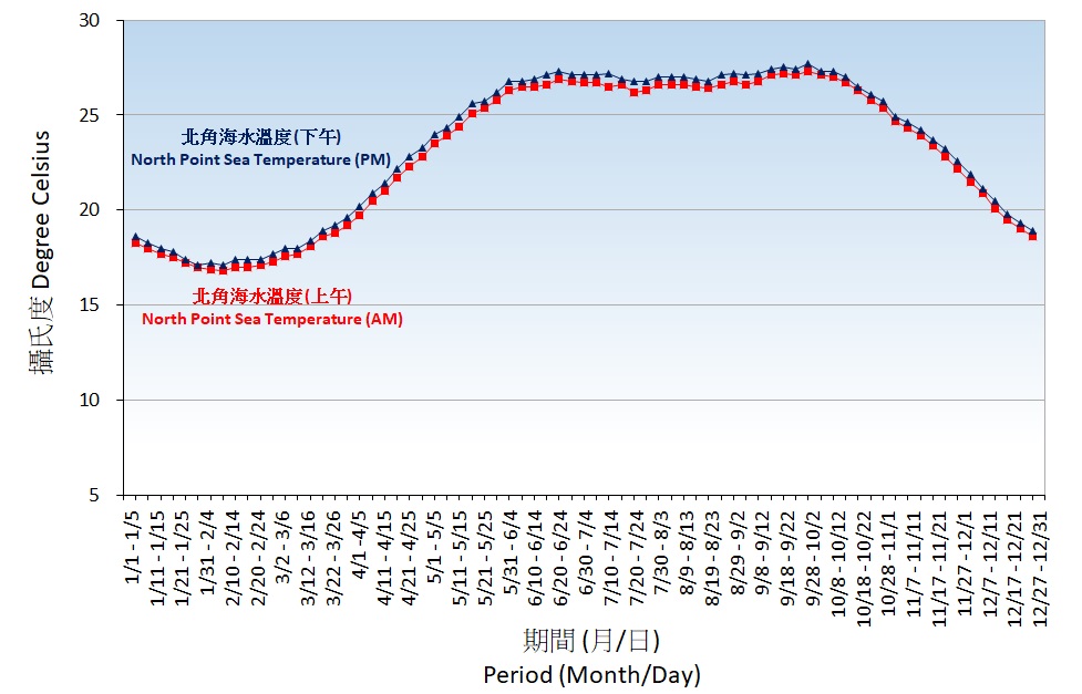 Figure 8. 5-Day normals of sea temperature recorded at the North Point (1991-2020)