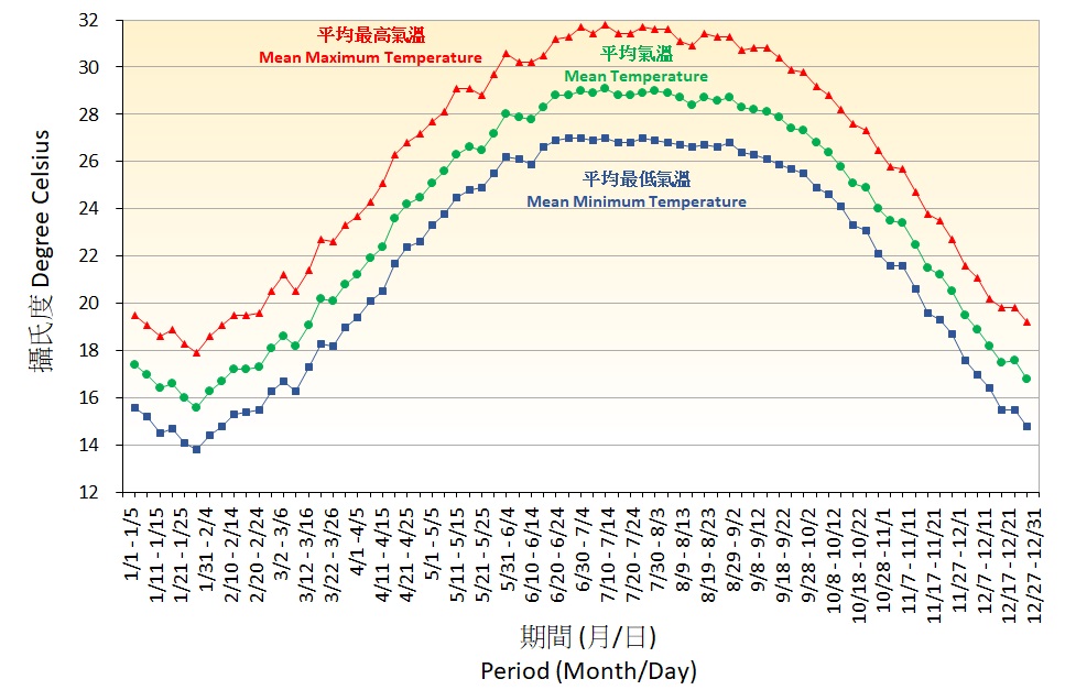 Figure 2. 5-Day normals of Air Temperature recorded at the Hong Kong Observatory(1991-2020)