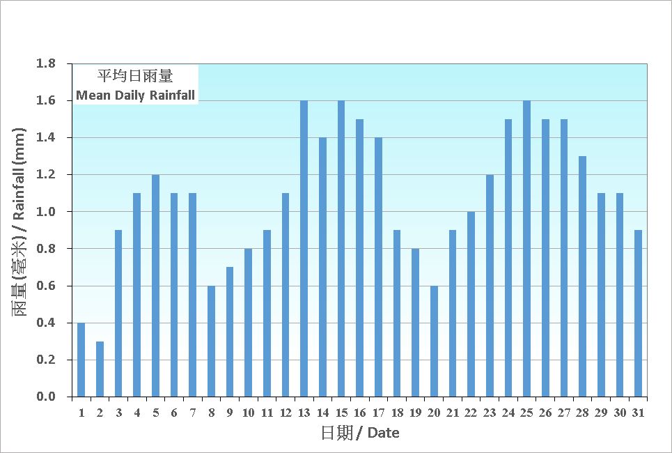 Figure 5.  Figure 3. Daily Normals mean daily rainfall at January (1991-2020)