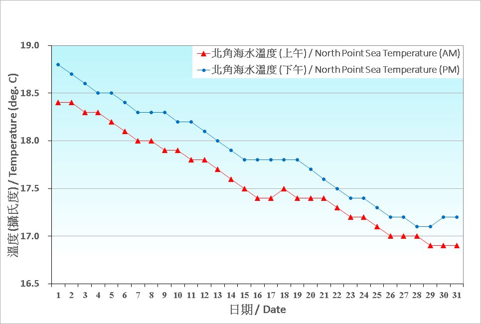 Figure 8. Daily Normals mean sea temperature at January (1991-2020)