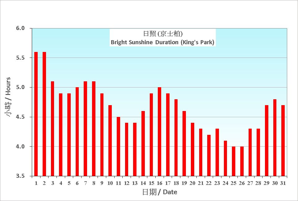 Figure 6. Daily Normals mean daily Bright Sunshine Duration at January (1991-2020)