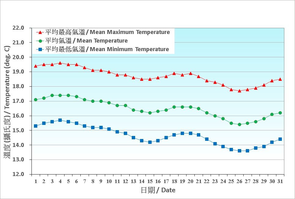 Figure 2. Daily Normals air temperature at January (1991-2020)