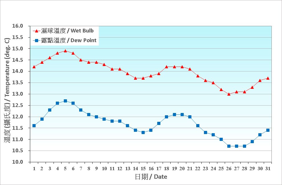 Figure 3. Daily Normals wet-bulb temperature and dew point at January (1991-2020)