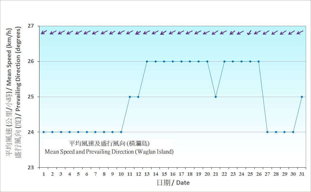 Figure 7. Daily Normals mean wind at January (1991-2020)