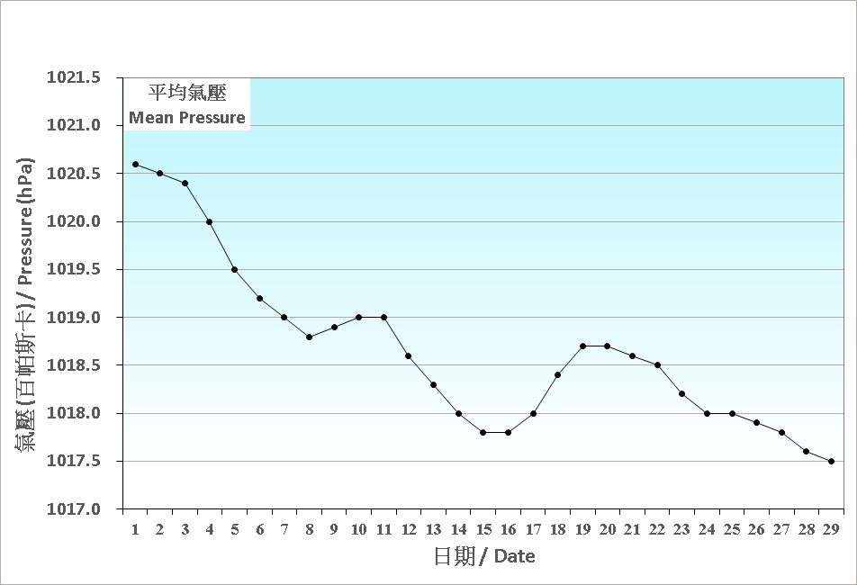 Figure 1. Daily Normals of mean pressure at February (1991-2020)