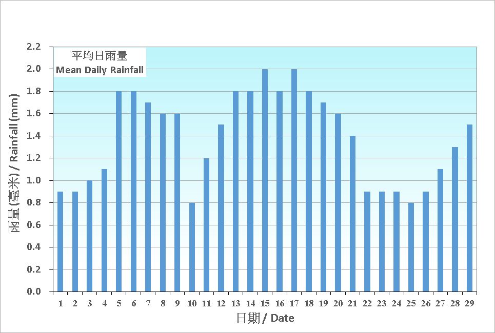 Figure 5.  Figure 3. Daily Normals mean daily rainfall at February (1991-2020)