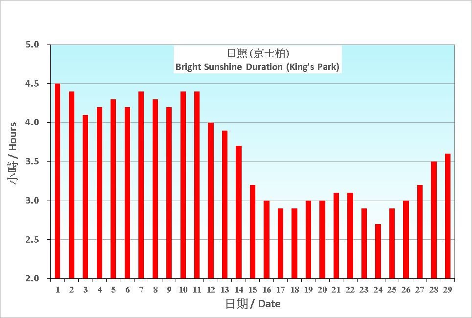 Figure 6. Daily Normals mean daily Bright Sunshine Duration at February (1991-2020)