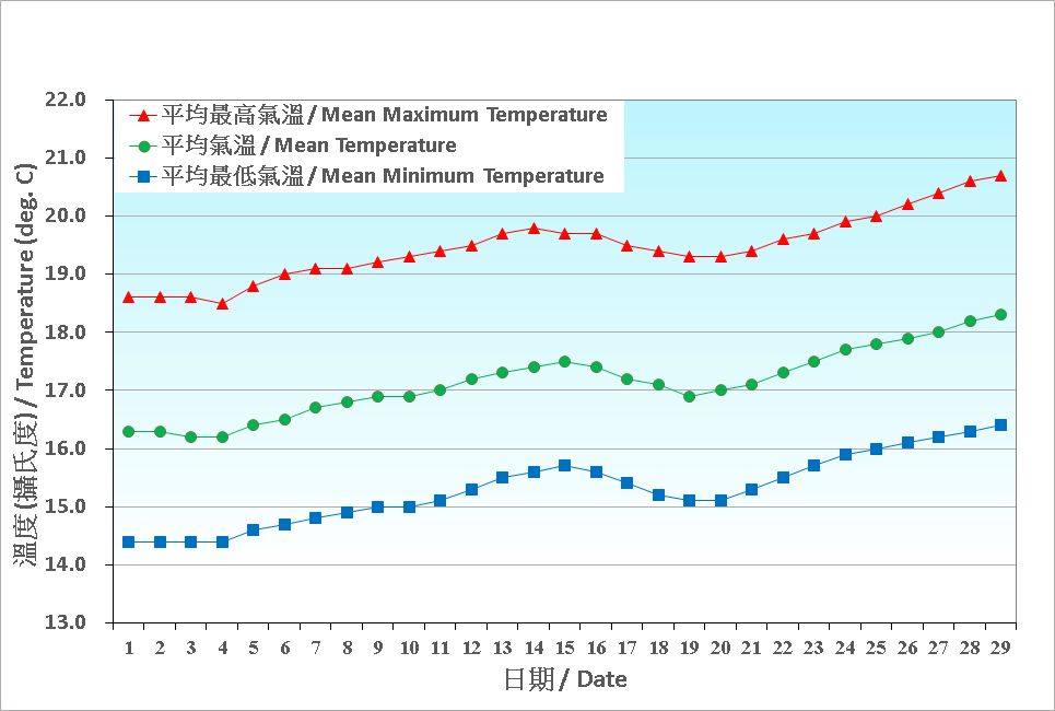 Figure 2. Daily Normals air temperature at February (1991-2020)