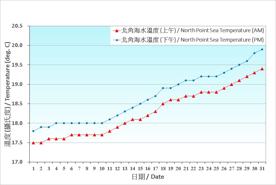 Figure 8. Daily Normals mean sea temperature at March (1991-2020)