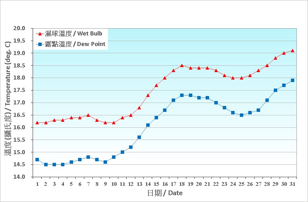 Figure 3. Daily Normals wet-bulb temperature and dew point at March (1991-2020)