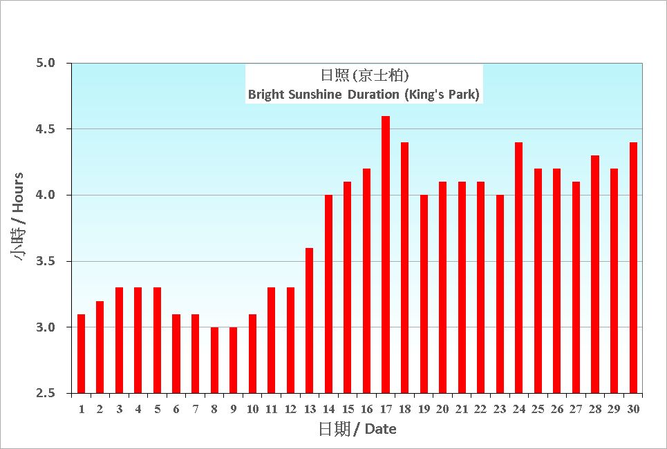 Figure 6. Daily Normals mean daily Bright Sunshine Duration at April (1991-2020)